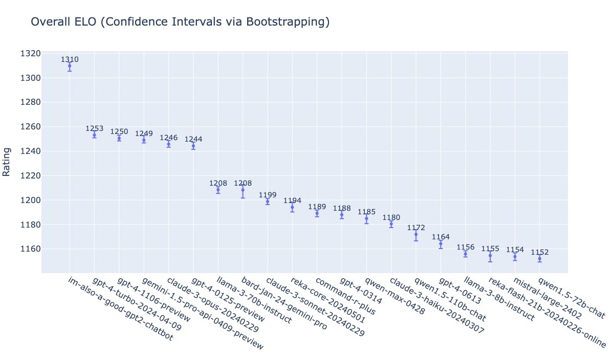 OpenAI 曾秘密测试 GPT-4o，力压群雄登顶聊天机器人竞技场排行榜(图2)