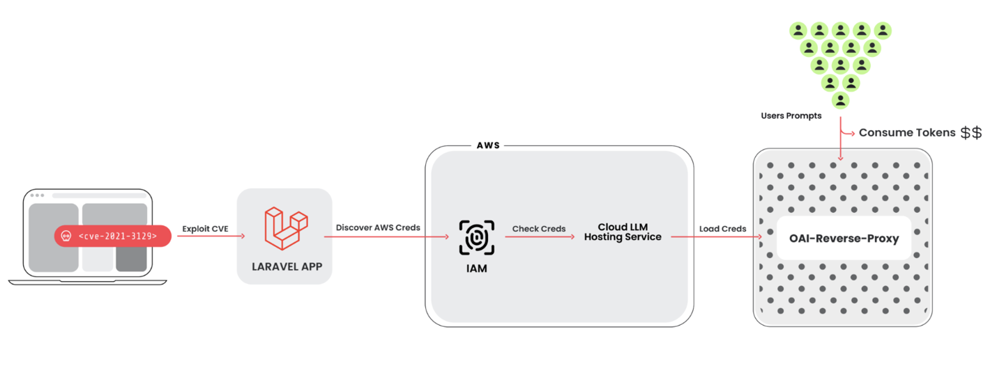 安全公司警告黑客正瞄准各大 AI 语言模型平台用户账号，转卖 API 余额 / 获取隐私信息(图1)