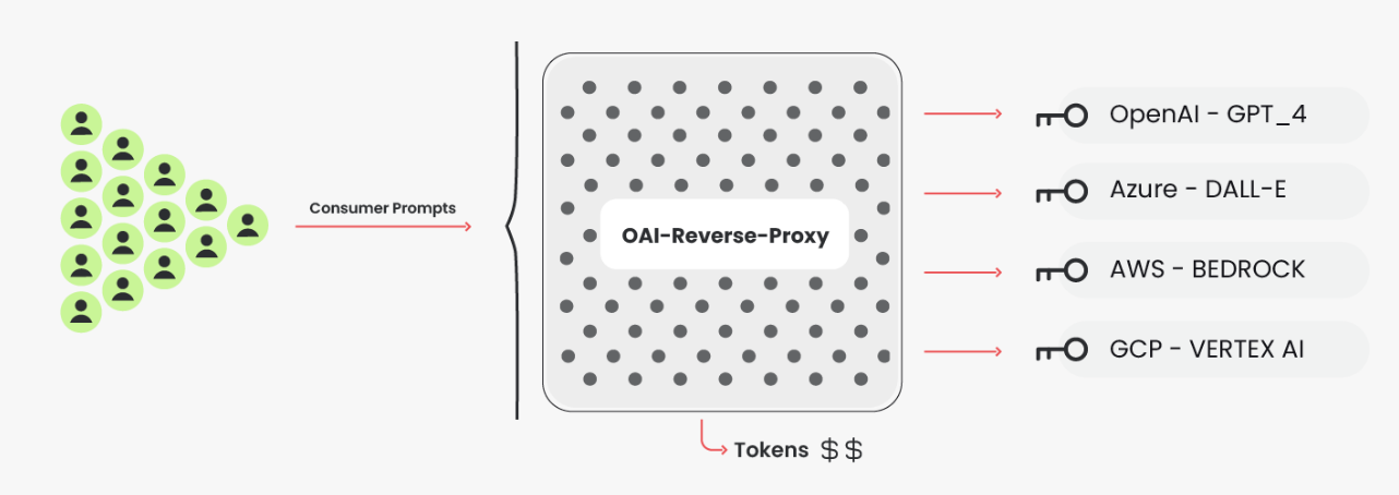 安全公司警告黑客正瞄准各大 AI 语言模型平台用户账号，转卖 API 余额 / 获取隐私信息(图2)