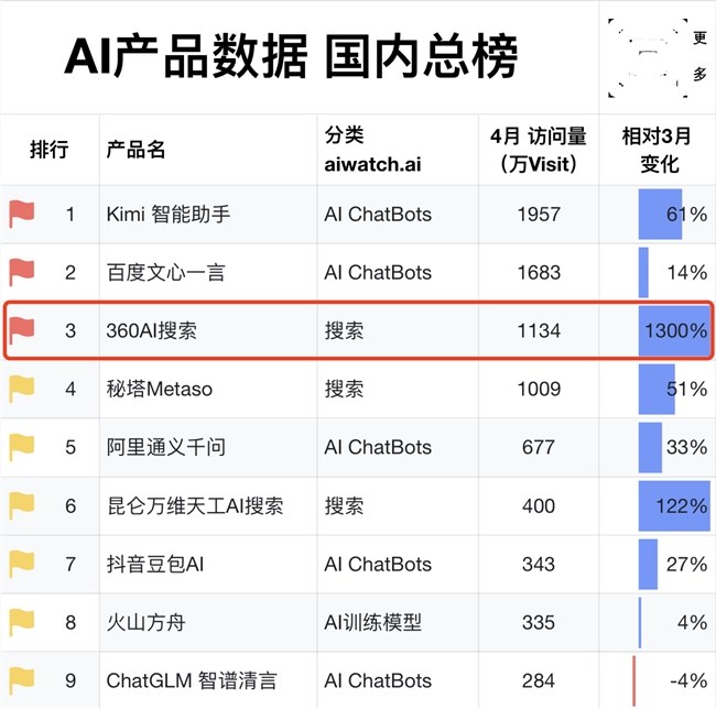 4月AI产品全球增速榜发布，360AI搜索居榜首(图1)