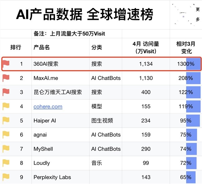 4月AI产品全球增速榜发布，360AI搜索居榜首(图2)