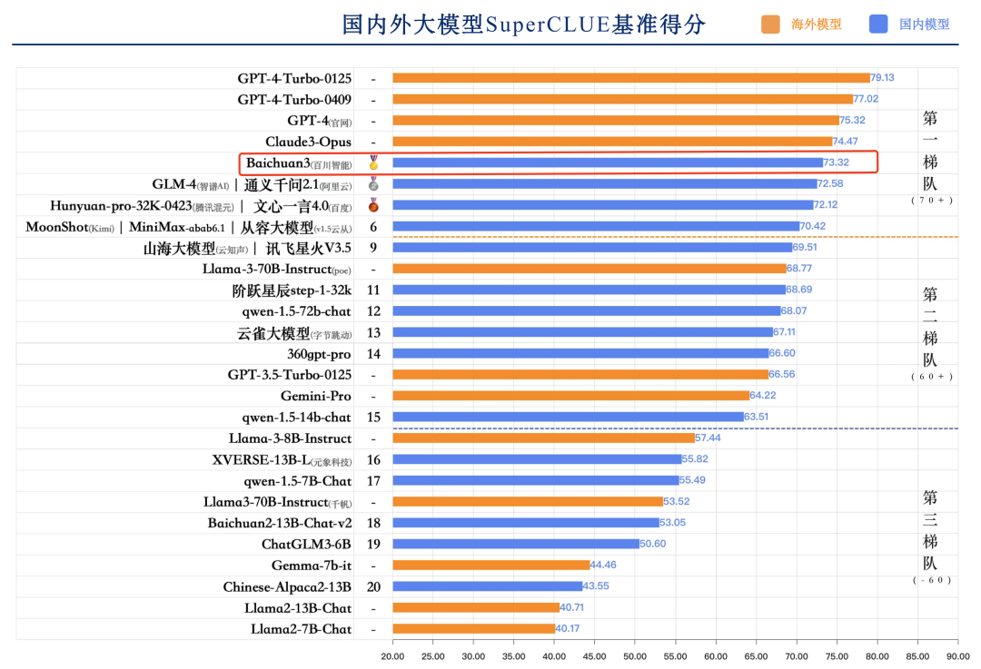 最新中文大模型测评：百川智能 Baichuan 3 国内第一 - 众森 IT 新媒体资讯网