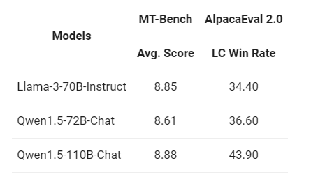 阿里巴巴开源 1100 亿参数 Qwen1.5-110B 模型，与 Meta Llama3-70B 相媲美(图2)