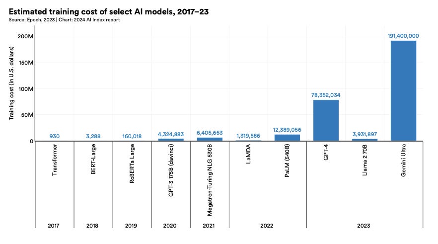 2024年8个AI商业趋势 最先进的AI模型变得越来越昂贵(图2)
