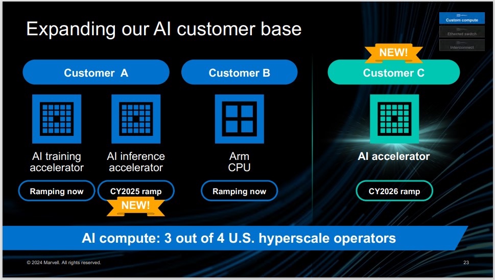 8ebc298b-206d-48ea-b597-0cf2420018f8 Marvell 美满电子获得新 AI 芯片订单,到 2026 财年相关业务收入将达 25 亿美元